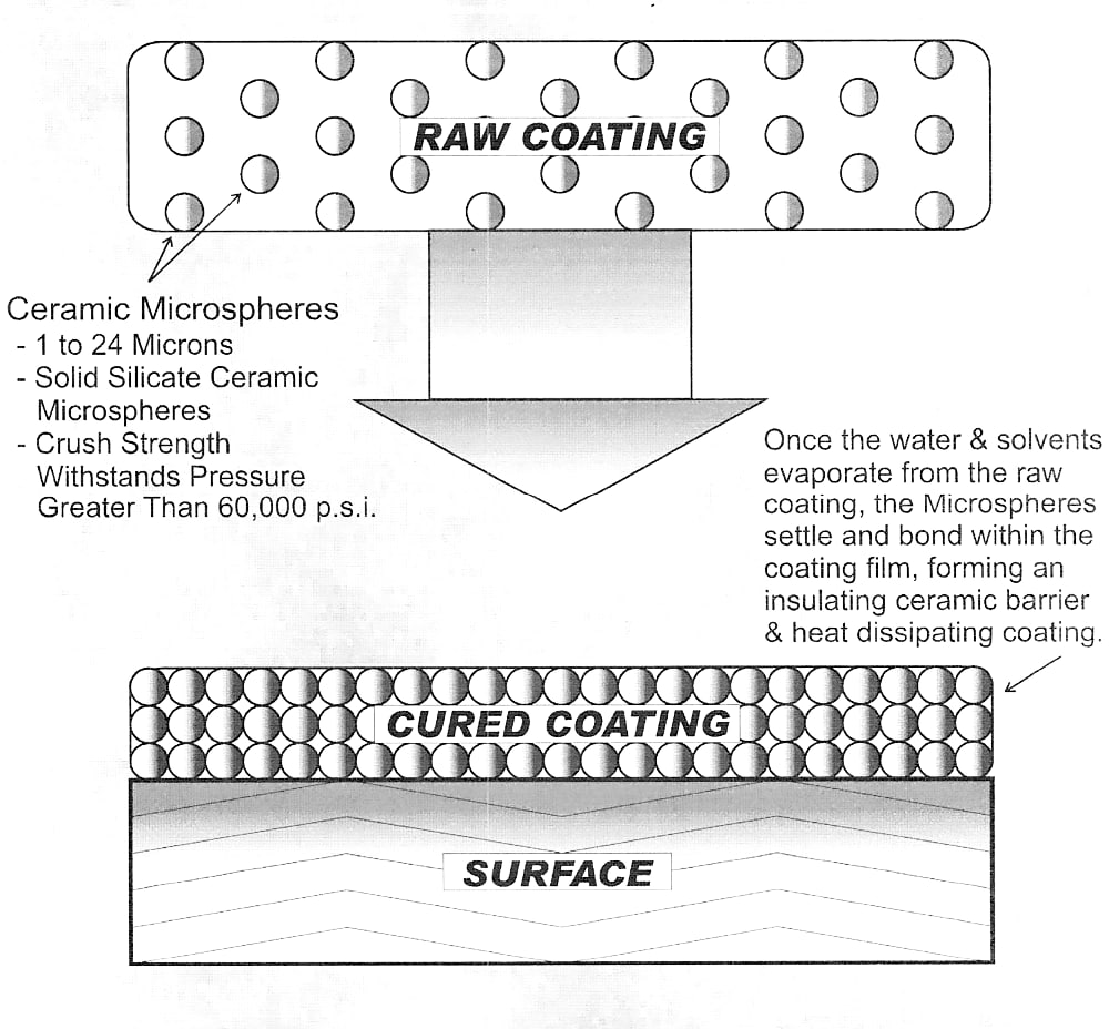 Ceramic Coating Process